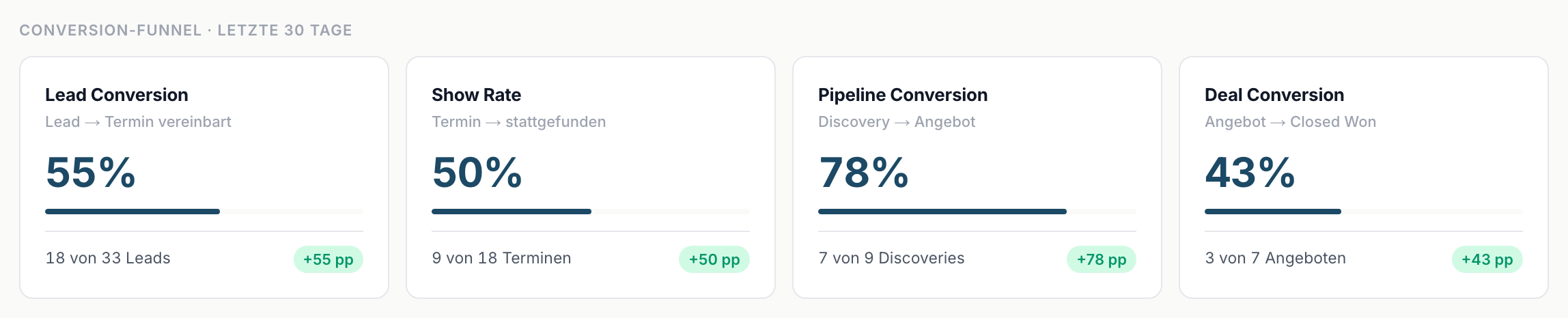 Die vier Karten des Conversion-Funnels