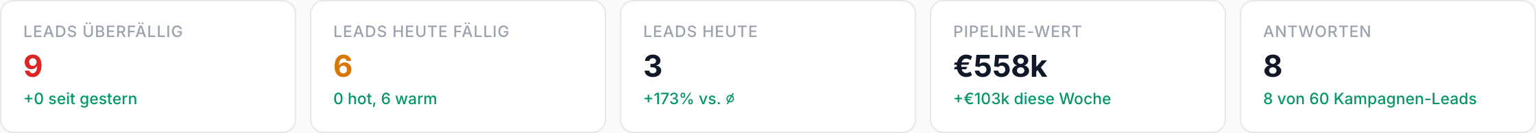 Die fünf Kennzahlen am Kopf von Home