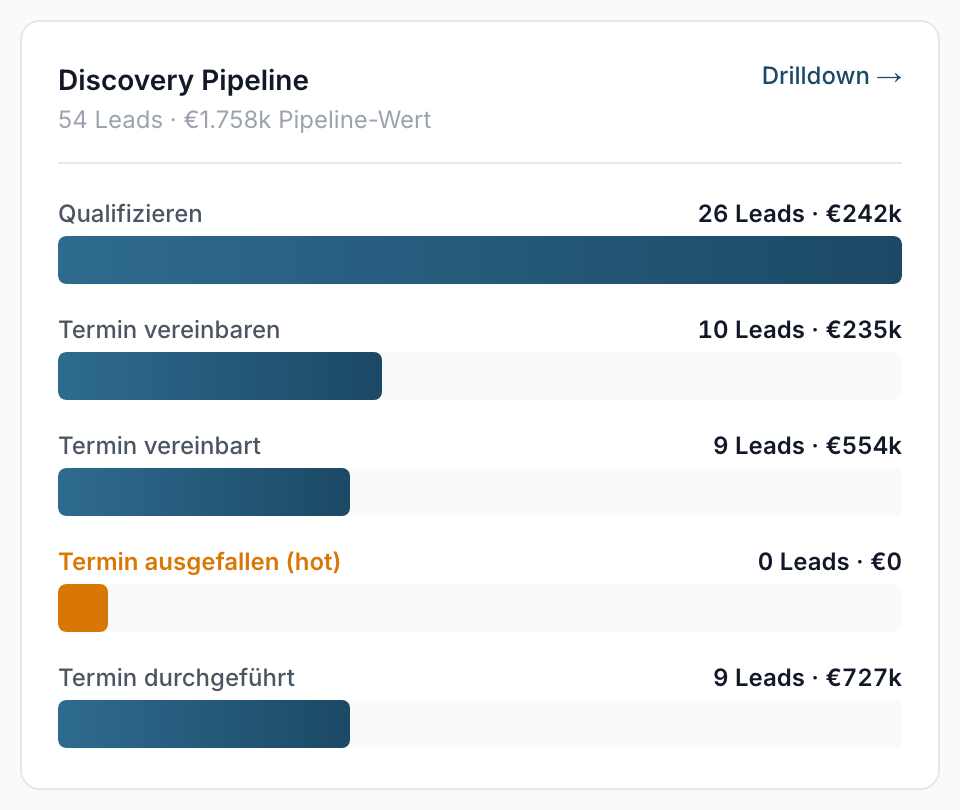 Discovery Pipeline und Deal Pipeline übereinander