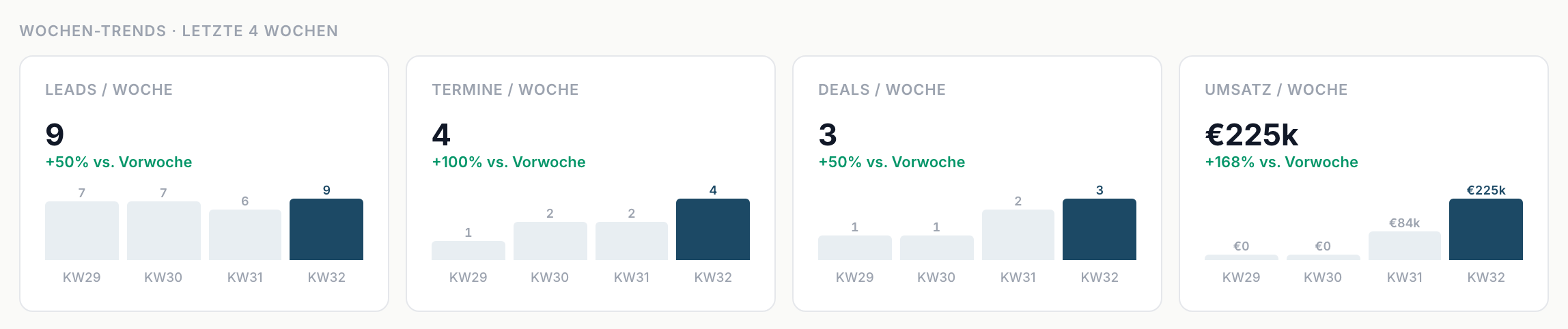 Die vier Wochen-Kacheln mit Balken je Kalenderwoche